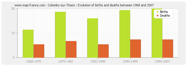 Colomby-sur-Thaon : Evolution of births and deaths between 1968 and 2007