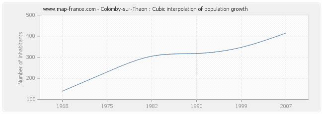 Colomby-sur-Thaon : Cubic interpolation of population growth