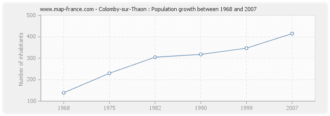 Population Colomby-sur-Thaon