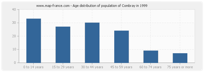 Age distribution of population of Combray in 1999