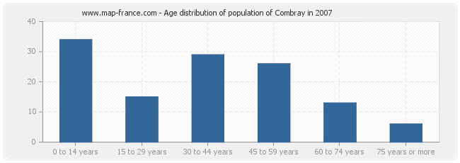Age distribution of population of Combray in 2007