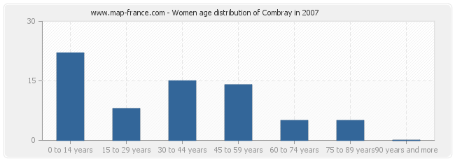 Women age distribution of Combray in 2007
