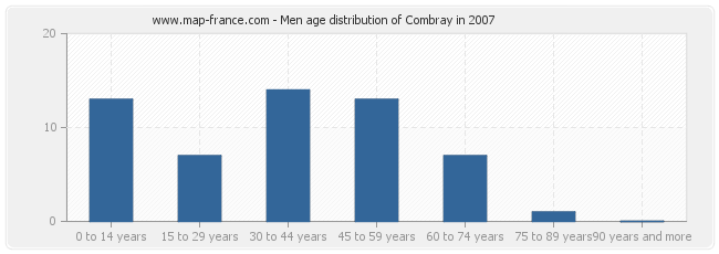 Men age distribution of Combray in 2007