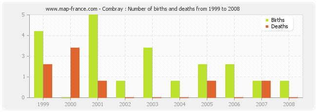 Combray : Number of births and deaths from 1999 to 2008