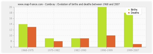 Combray : Evolution of births and deaths between 1968 and 2007
