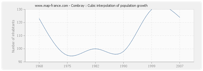 Combray : Cubic interpolation of population growth