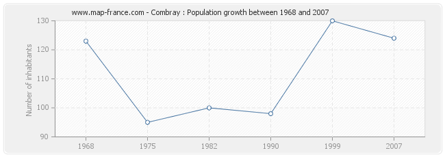 Population Combray