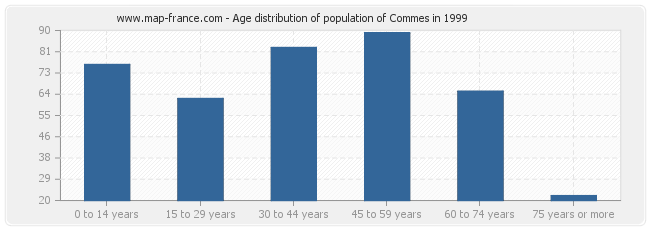 Age distribution of population of Commes in 1999