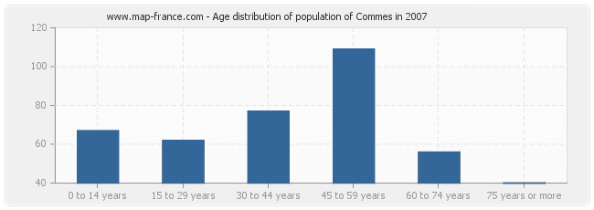 Age distribution of population of Commes in 2007
