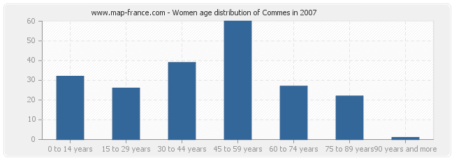 Women age distribution of Commes in 2007