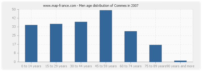 Men age distribution of Commes in 2007