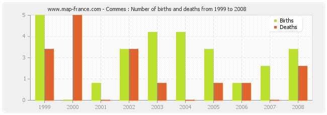 Commes : Number of births and deaths from 1999 to 2008