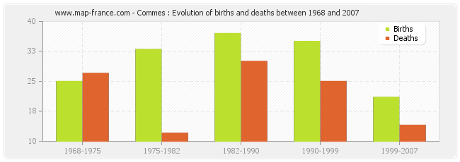 Commes : Evolution of births and deaths between 1968 and 2007