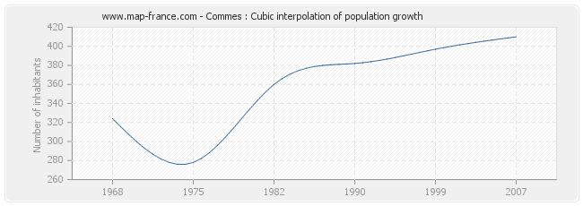 Commes : Cubic interpolation of population growth