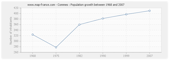 Population Commes
