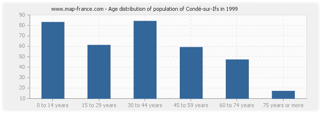 Age distribution of population of Condé-sur-Ifs in 1999