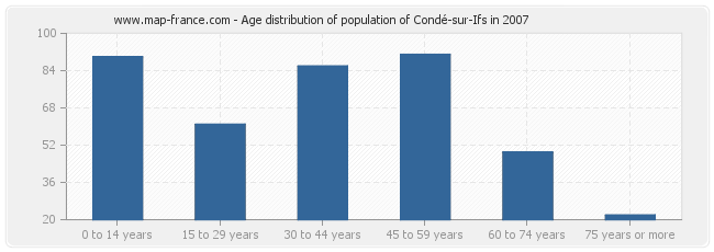 Age distribution of population of Condé-sur-Ifs in 2007