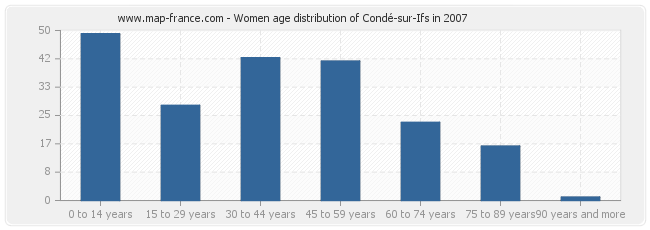 Women age distribution of Condé-sur-Ifs in 2007