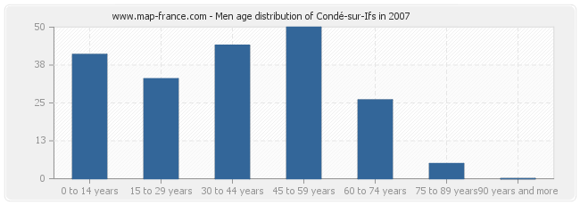 Men age distribution of Condé-sur-Ifs in 2007
