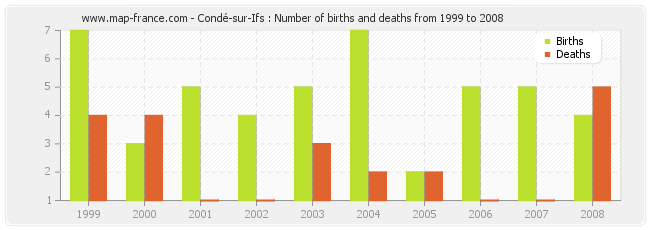Condé-sur-Ifs : Number of births and deaths from 1999 to 2008