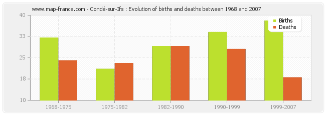 Condé-sur-Ifs : Evolution of births and deaths between 1968 and 2007