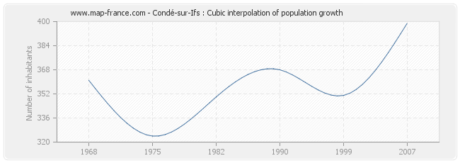 Condé-sur-Ifs : Cubic interpolation of population growth