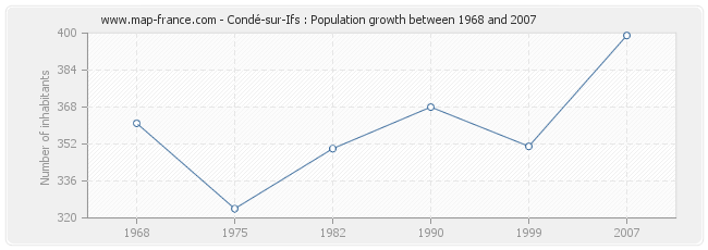 Population Condé-sur-Ifs