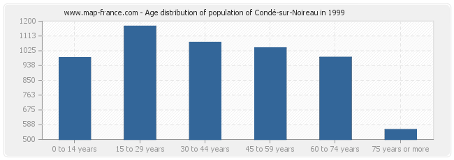 Age distribution of population of Condé-sur-Noireau in 1999