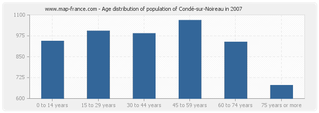 Age distribution of population of Condé-sur-Noireau in 2007