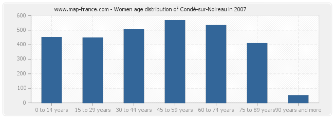 Women age distribution of Condé-sur-Noireau in 2007