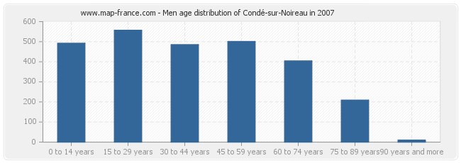 Men age distribution of Condé-sur-Noireau in 2007