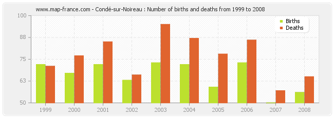 Condé-sur-Noireau : Number of births and deaths from 1999 to 2008