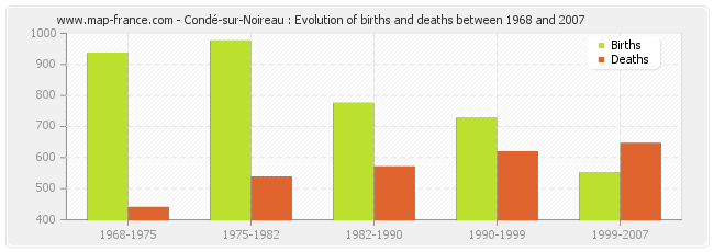 Condé-sur-Noireau : Evolution of births and deaths between 1968 and 2007