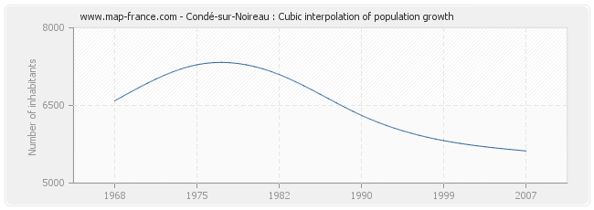 Condé-sur-Noireau : Cubic interpolation of population growth