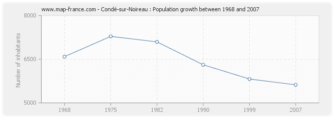 Population Condé-sur-Noireau