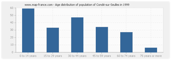 Age distribution of population of Condé-sur-Seulles in 1999