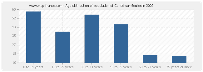 Age distribution of population of Condé-sur-Seulles in 2007