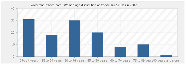 Women age distribution of Condé-sur-Seulles in 2007