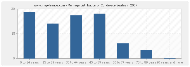 Men age distribution of Condé-sur-Seulles in 2007