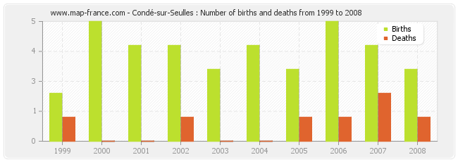 Condé-sur-Seulles : Number of births and deaths from 1999 to 2008