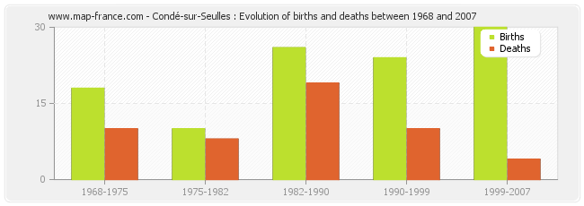 Condé-sur-Seulles : Evolution of births and deaths between 1968 and 2007