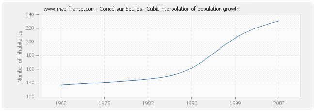Condé-sur-Seulles : Cubic interpolation of population growth