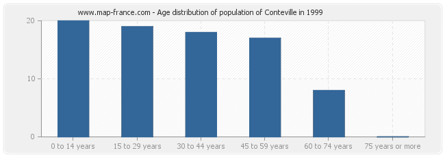 Age distribution of population of Conteville in 1999