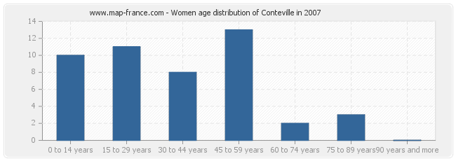 Women age distribution of Conteville in 2007