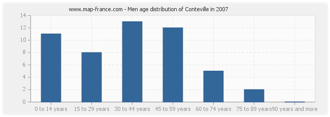 Men age distribution of Conteville in 2007