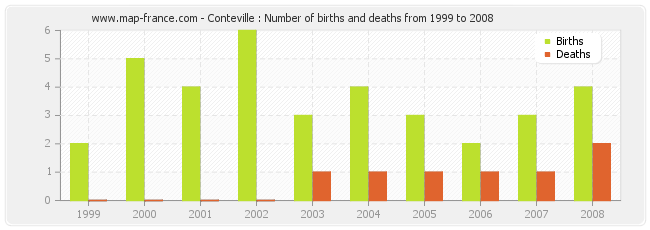 Conteville : Number of births and deaths from 1999 to 2008