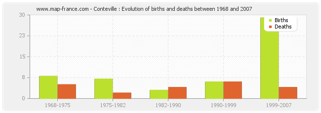 Conteville : Evolution of births and deaths between 1968 and 2007
