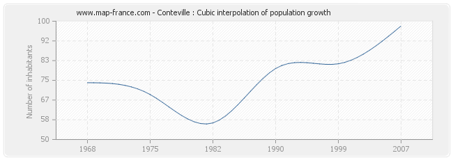 Conteville : Cubic interpolation of population growth