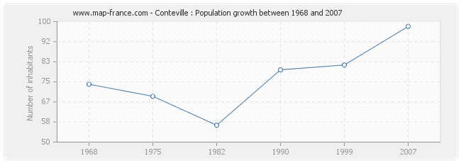 Population Conteville