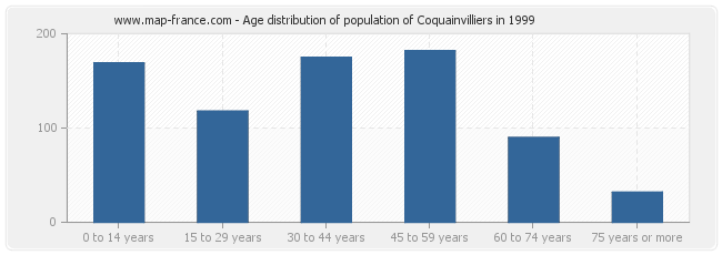 Age distribution of population of Coquainvilliers in 1999